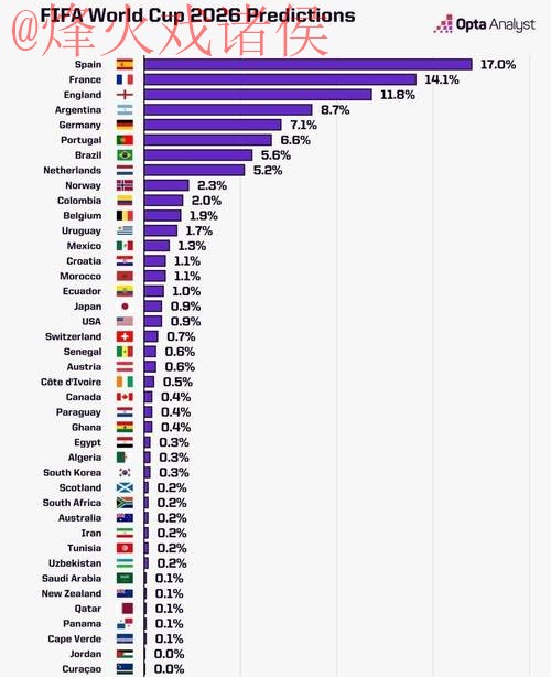2026世界杯预测实时热门趋势分析 2026世界杯预测实时热门趋势分析